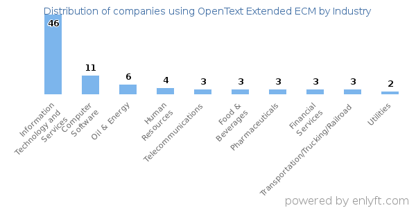 Companies using OpenText Extended ECM - Distribution by industry
