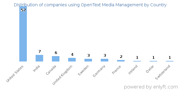 OpenText Media Management customers by country
