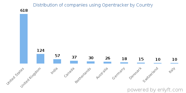 Opentracker customers by country