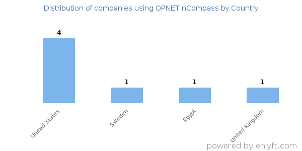 OPNET nCompass customers by country