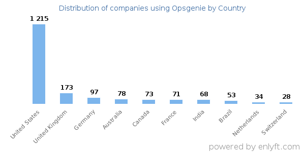 Opsgenie customers by country