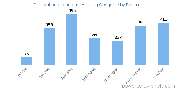 Opsgenie clients - distribution by company revenue