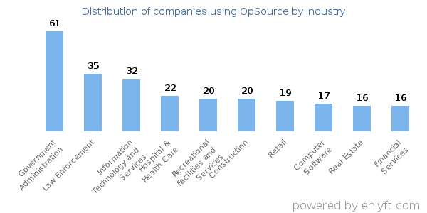 Companies using OpSource - Distribution by industry