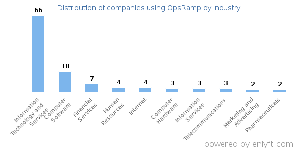 Companies using OpsRamp - Distribution by industry