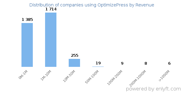 OptimizePress clients - distribution by company revenue