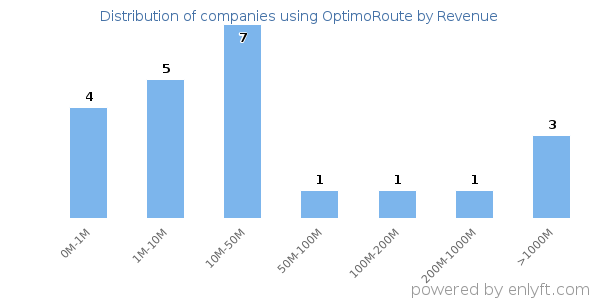 OptimoRoute clients - distribution by company revenue