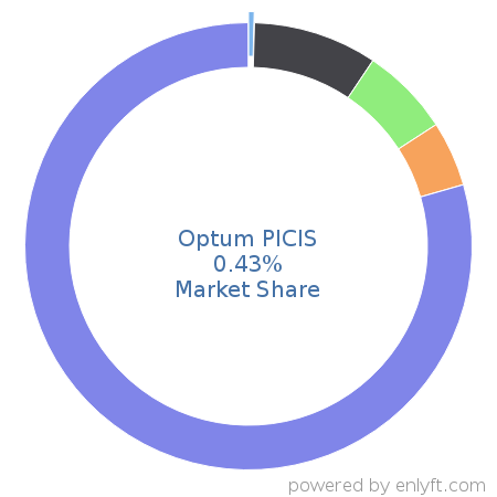 Optum PICIS market share in Healthcare is about 0.43%