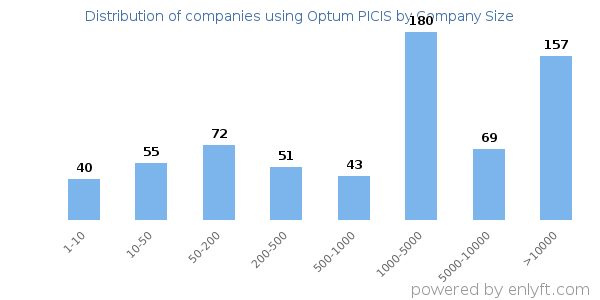 Companies using Optum PICIS, by size (number of employees)