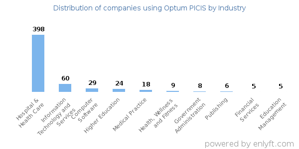 Companies using Optum PICIS - Distribution by industry