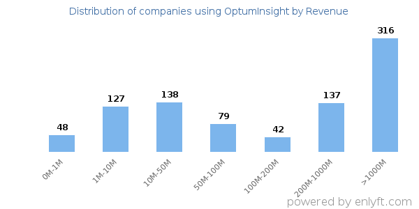 OptumInsight clients - distribution by company revenue