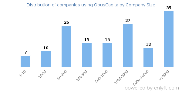 Companies using OpusCapita, by size (number of employees)