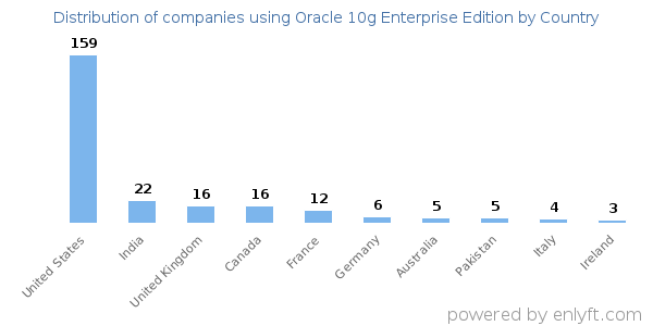 Oracle 10g Enterprise Edition customers by country