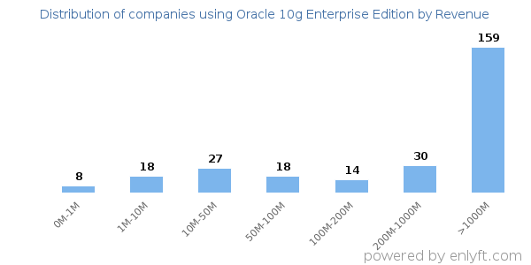 Oracle 10g Enterprise Edition clients - distribution by company revenue