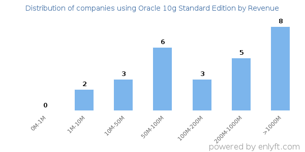 Oracle 10g Standard Edition clients - distribution by company revenue