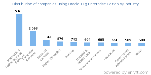 Companies using Oracle 11g Enterprise Edition - Distribution by industry