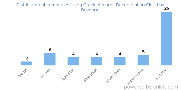 Oracle Account Reconciliation Cloud clients - distribution by company revenue