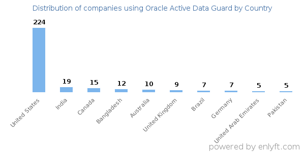 Oracle Active Data Guard customers by country