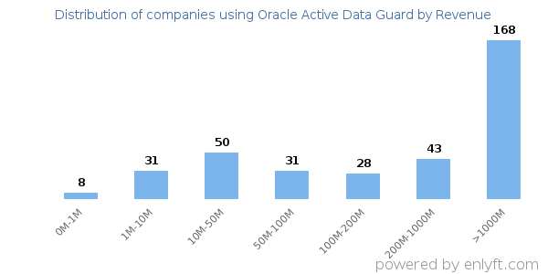 Oracle Active Data Guard clients - distribution by company revenue