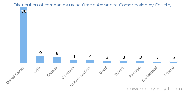 Oracle Advanced Compression customers by country