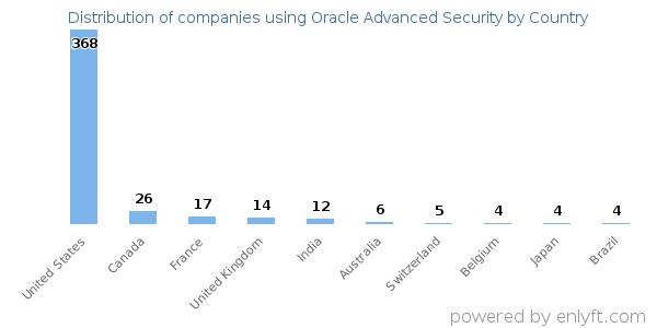 Oracle Advanced Security customers by country