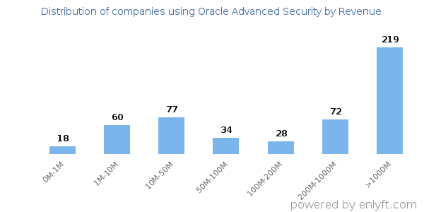 Oracle Advanced Security clients - distribution by company revenue