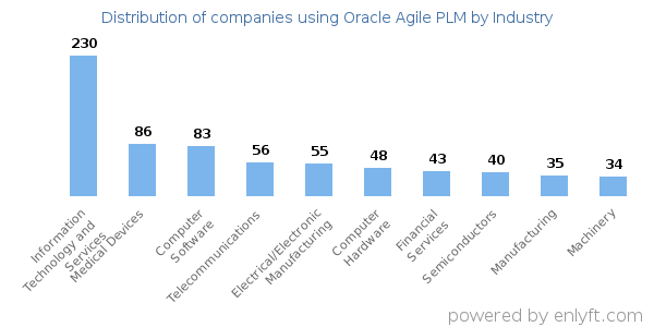 Companies using Oracle Agile PLM - Distribution by industry
