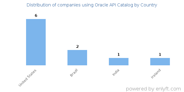 Oracle API Catalog customers by country