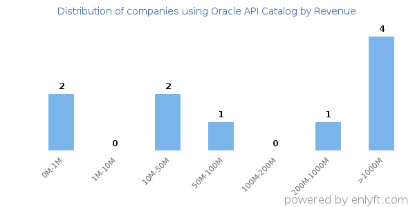 Oracle API Catalog clients - distribution by company revenue