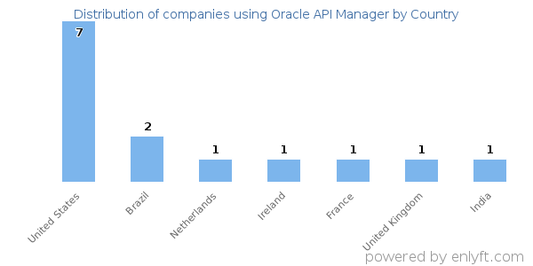Oracle API Manager customers by country