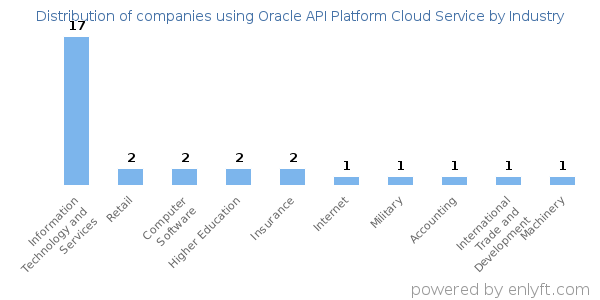 Companies using Oracle API Platform Cloud Service - Distribution by industry