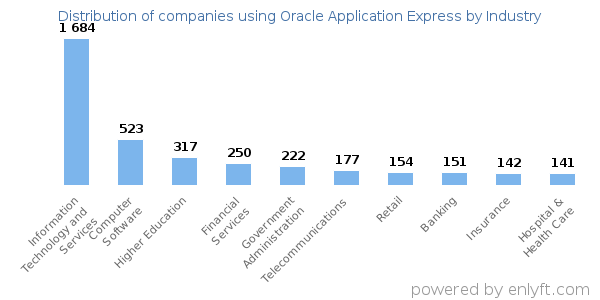 Companies using Oracle Application Express - Distribution by industry