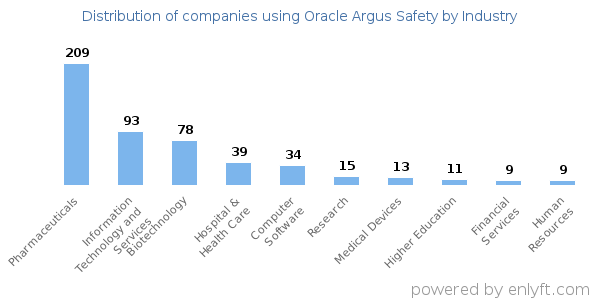 Companies using Oracle Argus Safety - Distribution by industry