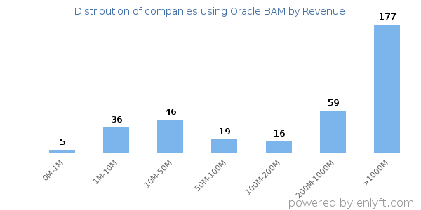 Oracle BAM clients - distribution by company revenue