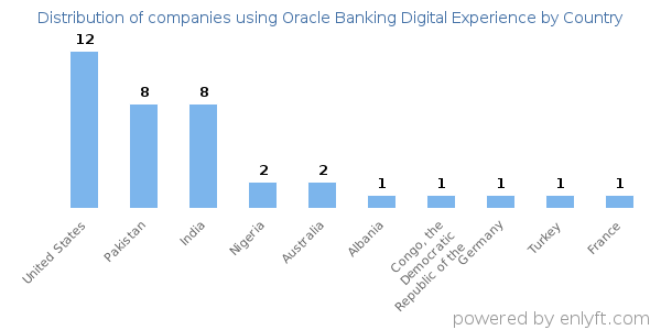 Oracle Banking Digital Experience customers by country