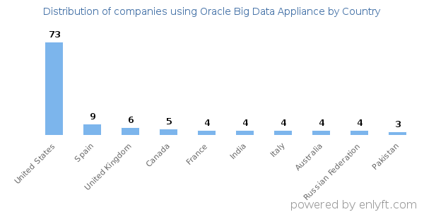 Oracle Big Data Appliance customers by country
