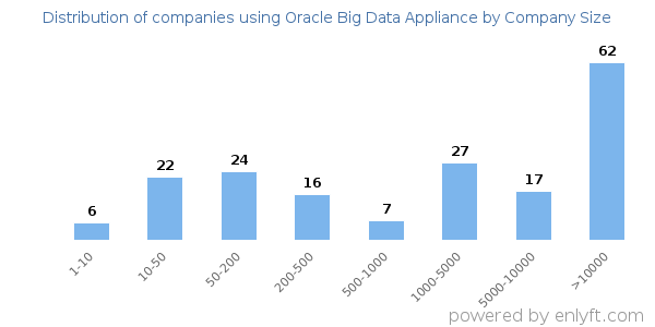 Companies using Oracle Big Data Appliance, by size (number of employees)