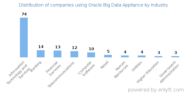 Companies using Oracle Big Data Appliance - Distribution by industry