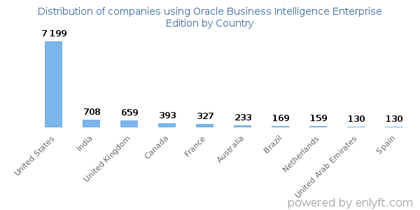 Oracle Business Intelligence Enterprise Edition customers by country