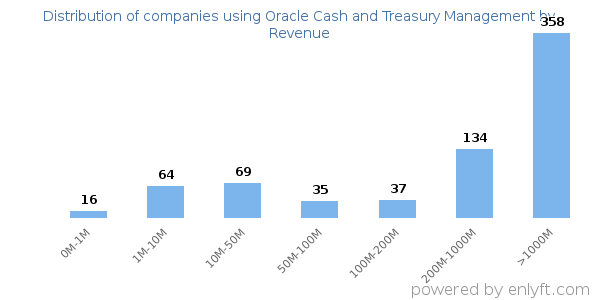 Oracle Cash and Treasury Management clients - distribution by company revenue