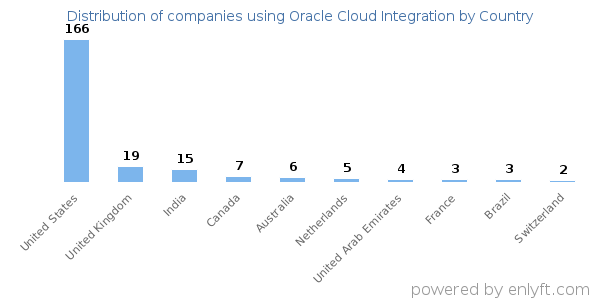 Oracle Cloud Integration customers by country