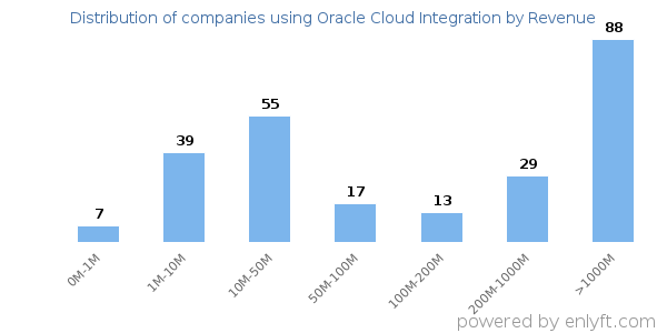 Oracle Cloud Integration clients - distribution by company revenue