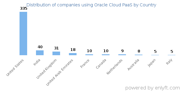 Oracle Cloud PaaS customers by country