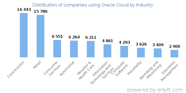 Companies using Oracle Cloud - Distribution by industry