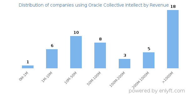 Oracle Collective Intellect clients - distribution by company revenue