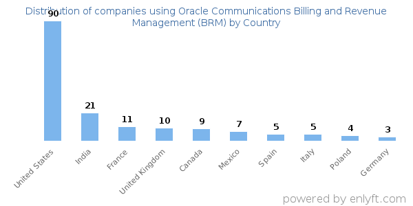 Oracle Communications Billing and Revenue Management (BRM) customers by country