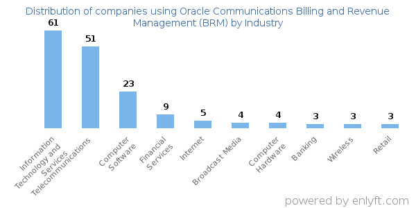 Companies using Oracle Communications Billing and Revenue Management (BRM) - Distribution by industry