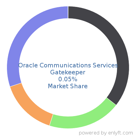 Oracle Communications Services Gatekeeper market share in API Management is about 0.05%