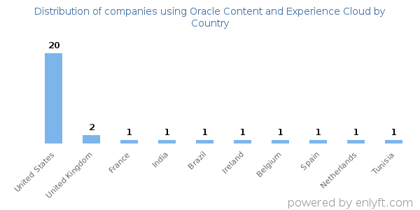 Oracle Content and Experience Cloud customers by country