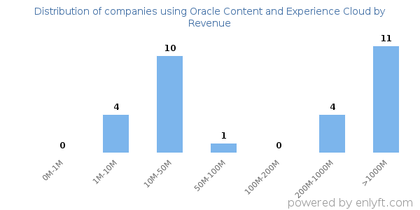 Oracle Content and Experience Cloud clients - distribution by company revenue