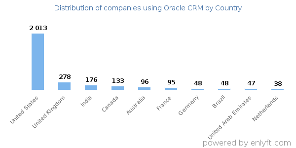 Oracle CRM customers by country